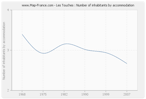 Les Touches : Number of inhabitants by accommodation